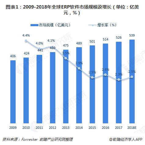 2018年全球erp软件行业市场规模与发展趋势分析 云erp将兴起